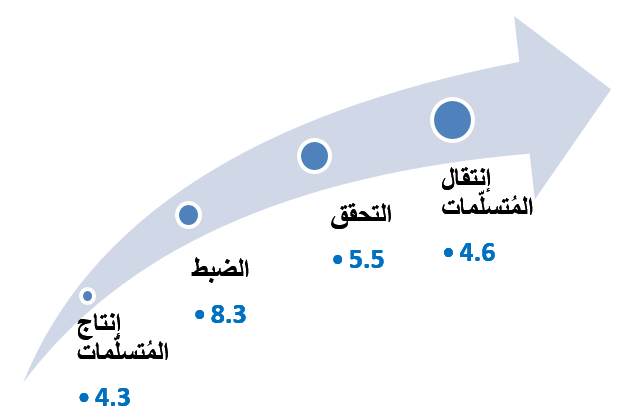 تعديل الرسم فى ص 4-34