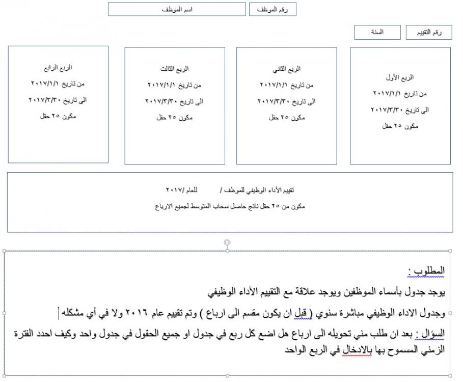 المساعدة في تصور الفكرة وتحديد الجدول الزمني لتقييم وظائف قسم Access Office